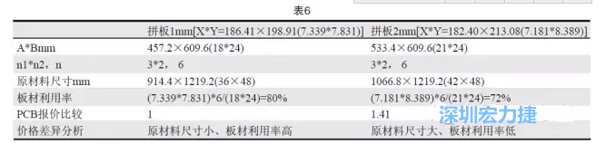 這兩個拼板所需的生產拼板尺寸、板材利用率等如表6所示-深圳宏力捷