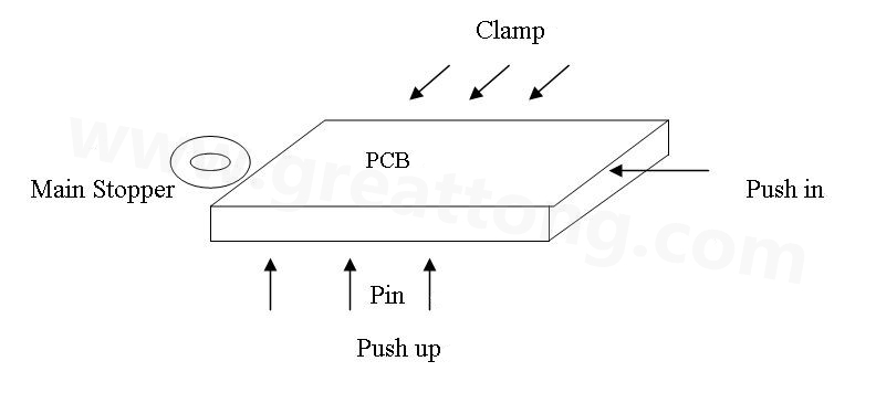 PCB上載到機械定位位置后，Mainstopper擋住PCB，然后軌道下的臺板上升，Pushup上的Pin將PCB板頂起，Pushin向前壓緊PCB，Clamp向前壓緊PCB，從而實現邊定位方式的機械定位