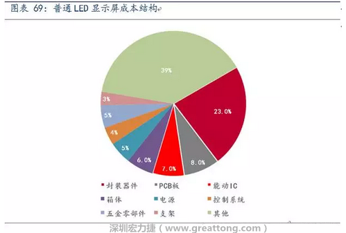 伴隨高密度趨勢，采用微細過孔和埋孔設(shè)計的4層、6層板等多層PCB板被用于小間距LED顯示屏，預(yù)計多層PCB板在小間距LED中的成本占比遠高于8%。