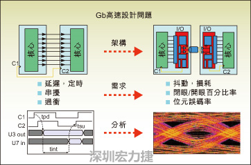 圖2：平行匯流排和串并轉換設計所遇到的典型設計問題。